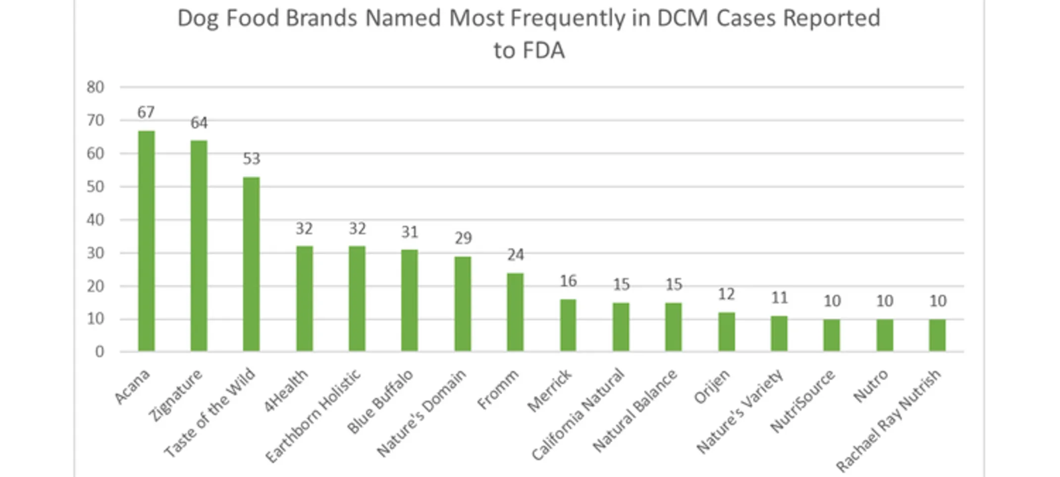 FDA Chart on Pet Food FDA Chart on Pet Food