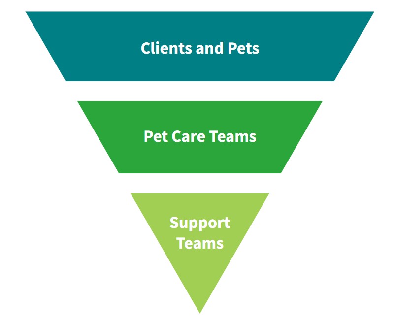 Servant Leadership triangle standing on point divided horizontally into three parts. The large part is Clients and Pets, the middle and smaller part is Pet Care Teams, the smaller part at the bottom is Support Teams.