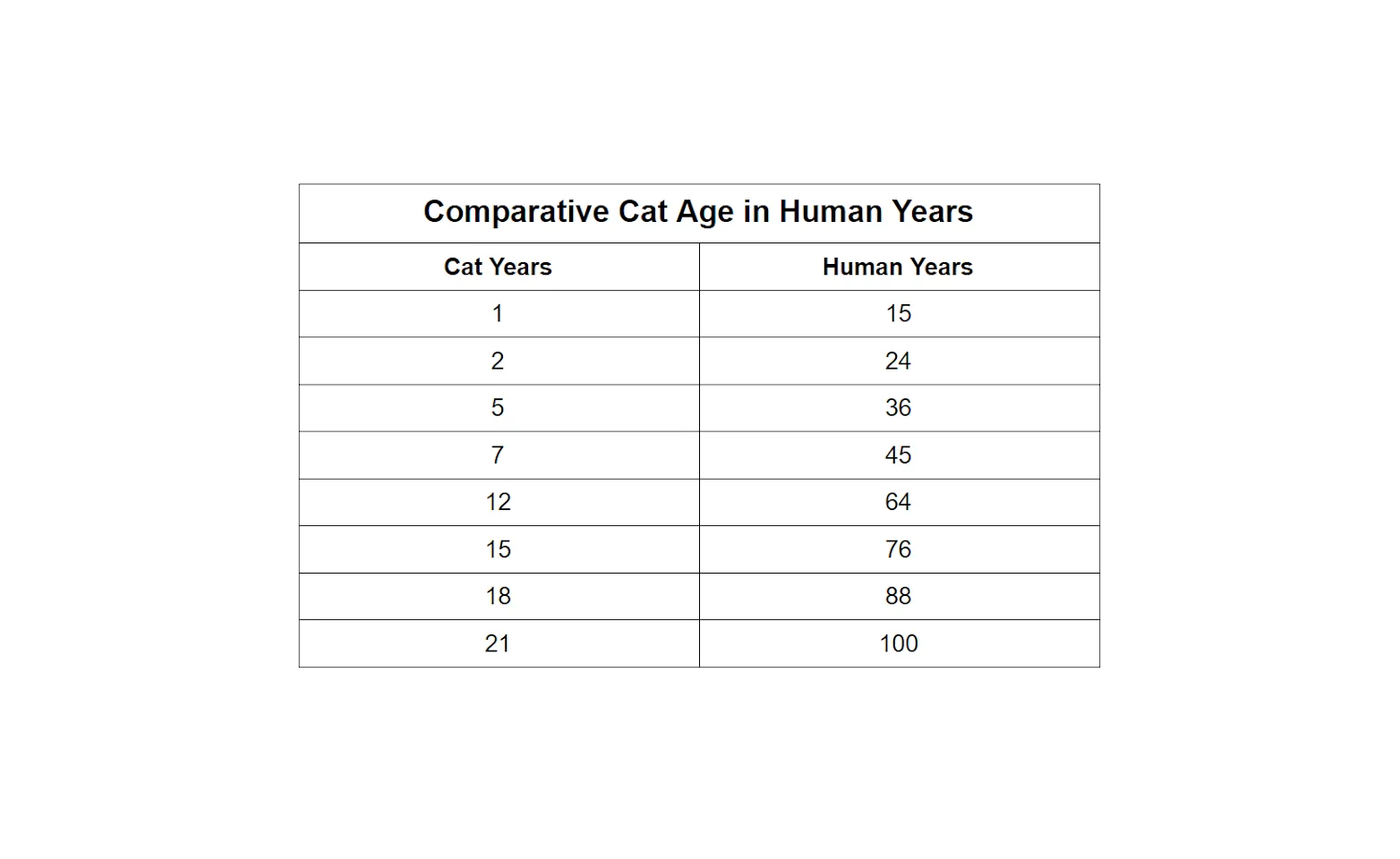 a chart comparing the ages of cats to humans