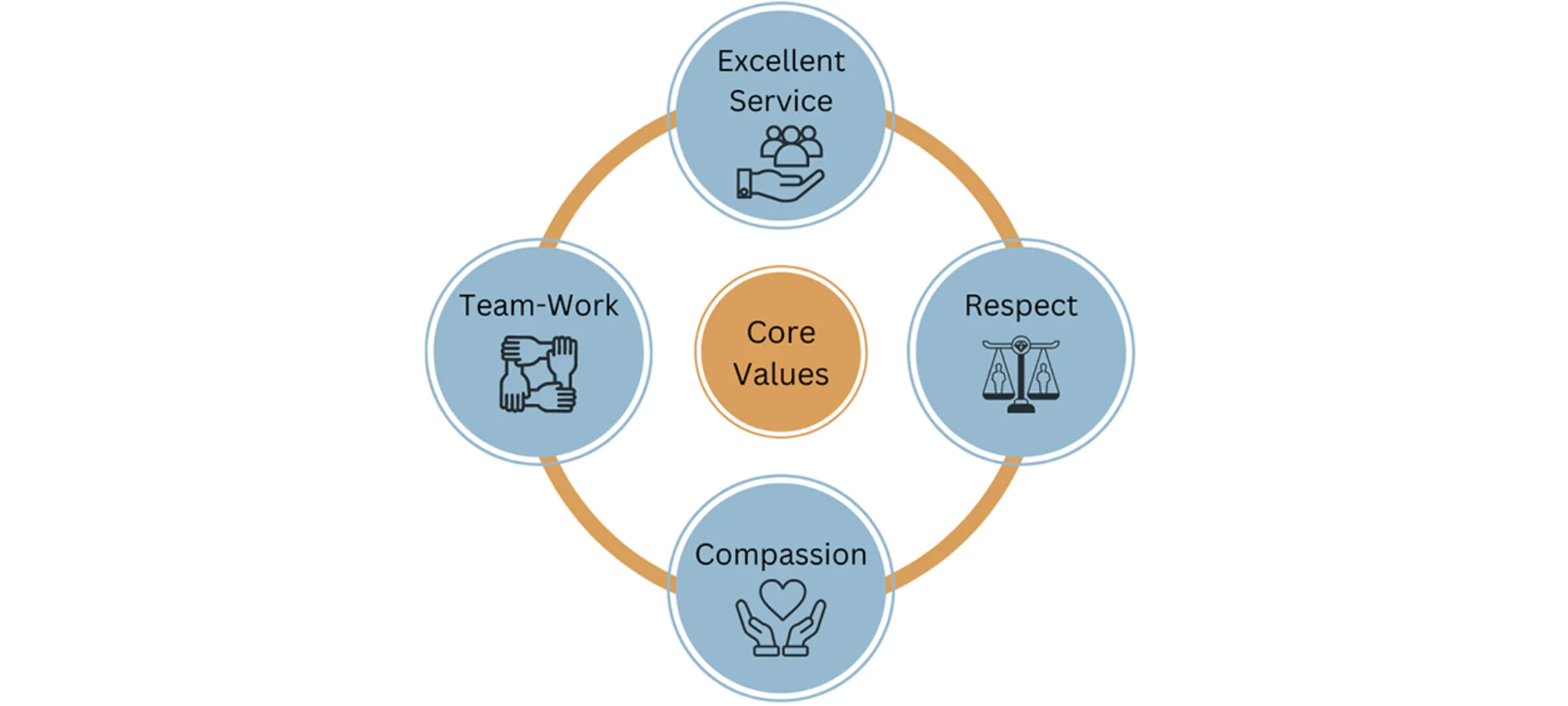 core values: excellent service, respect, compassion, team-work