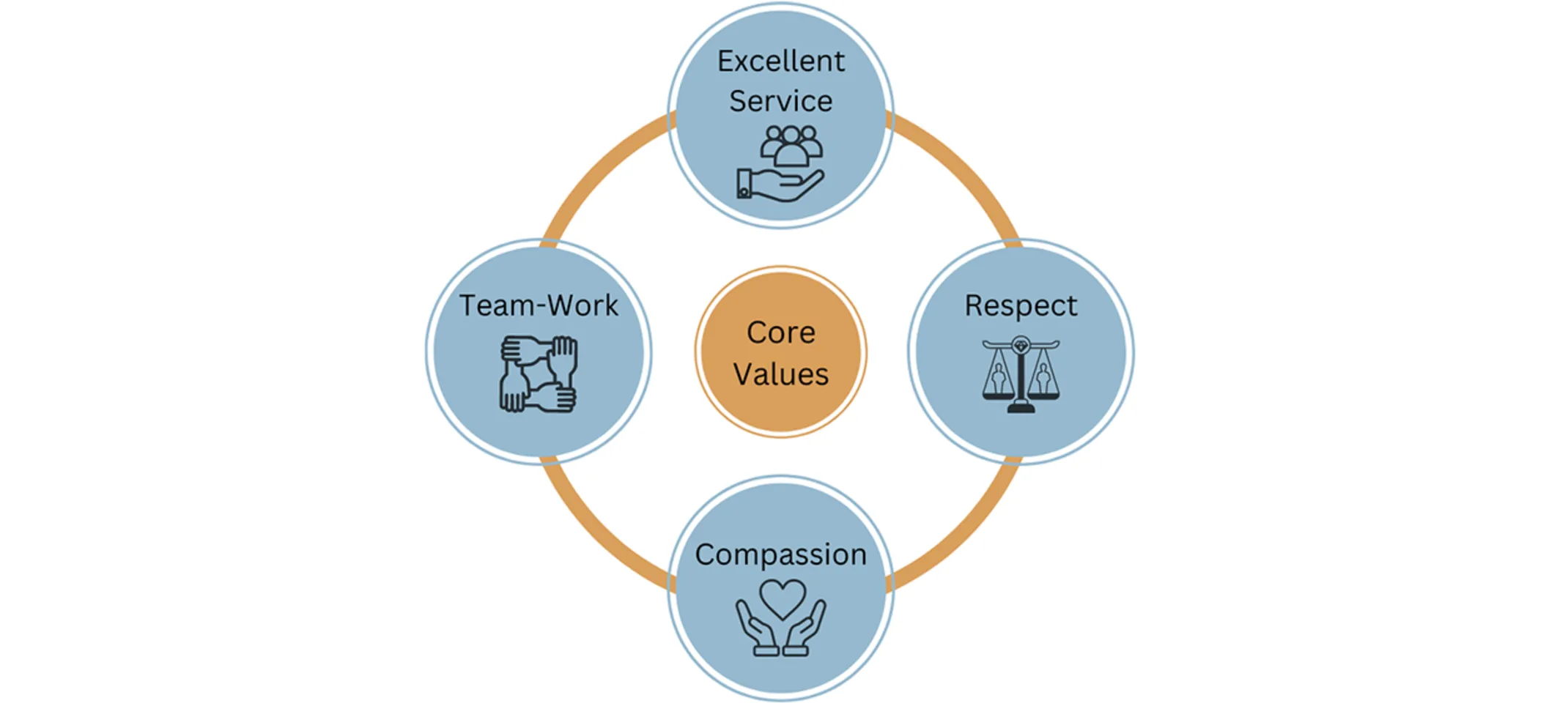core values: excellent service, respect, compassion, team-work core values: excellent service, respect, compassion, team-work