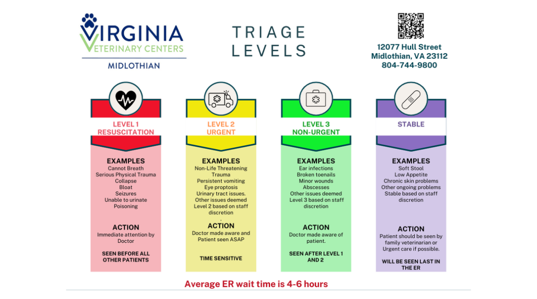 Virginia Veterinary Centers - Triage Chart