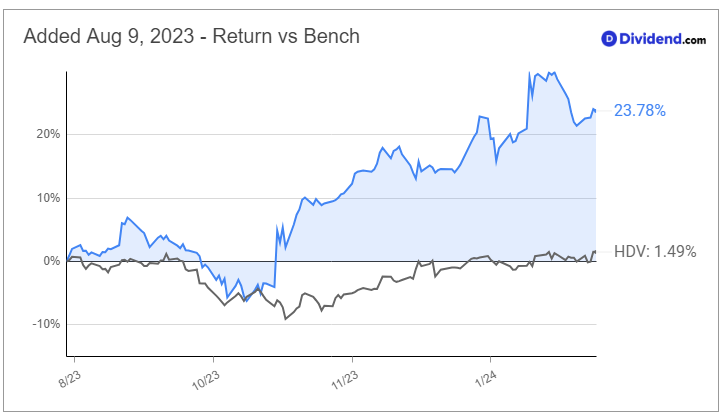 2024_02_21_vz_hys_since_added_chart