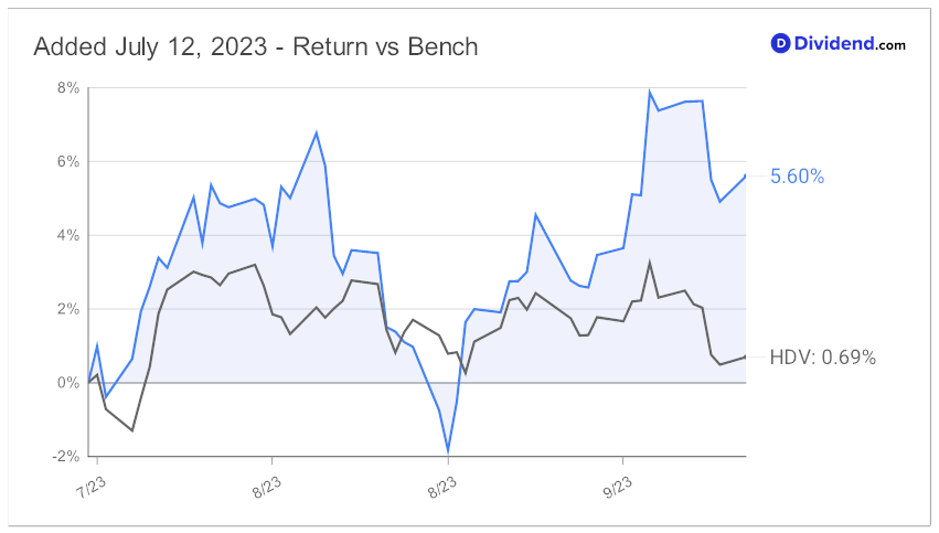 2023_09_27_pru_hys_since_added_chart