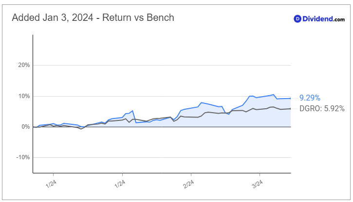 2024_03_20_mplx_dgs_since_added_chart