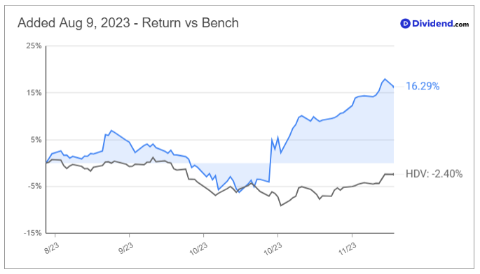 2023_12_06_vz_hys_since_added_chart