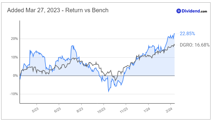 2024_03_12_abt_dgs_since_added_chart