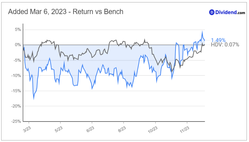 2023_12_20_aple_mds_since_added_chart