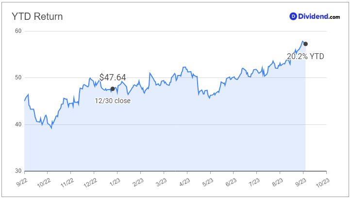 tech sep 7 ytd