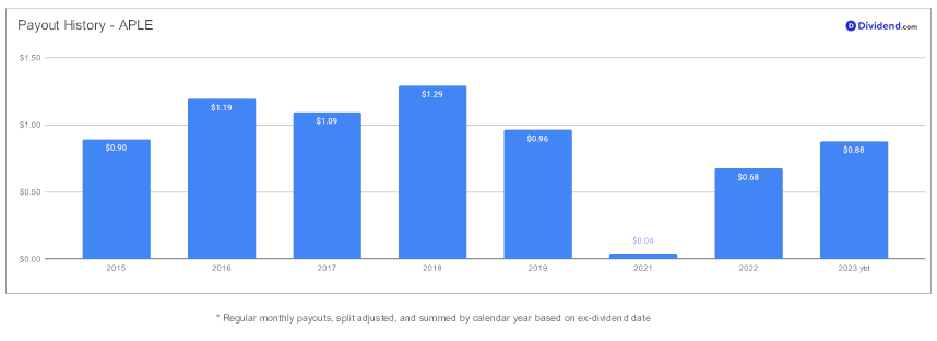 2023_12_20_aple_mds_payout_history_chart