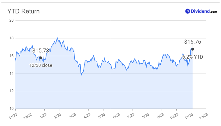 2023_11_08_aple_mds_ytd_chart