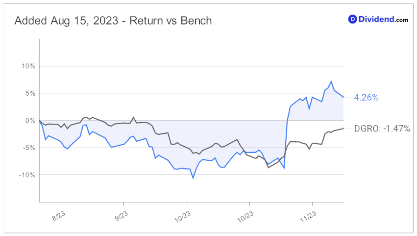 2023_11_22_sbux_dgs_since_added_chart