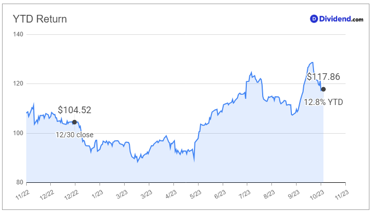 2023_11_01_bah_tech_ytd_chart