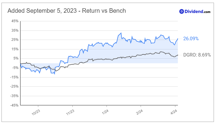 2024_04_24_bpop_dgs_since_added_chart