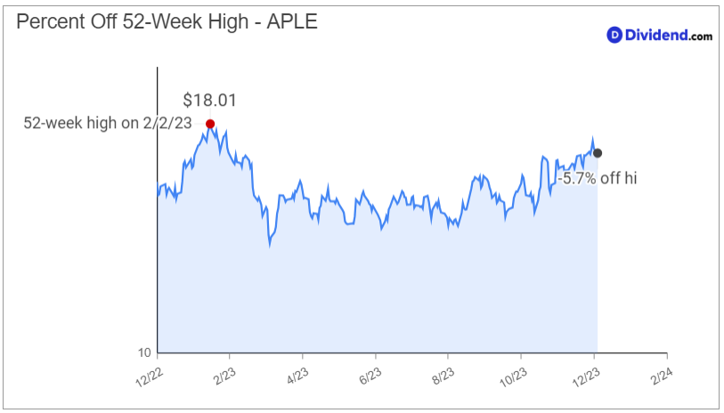 2023_12_20_aple_mds_52wk_chart