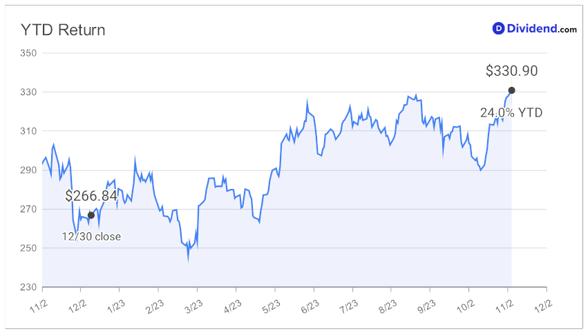2023_11_22_acn_tech_ytd_chart