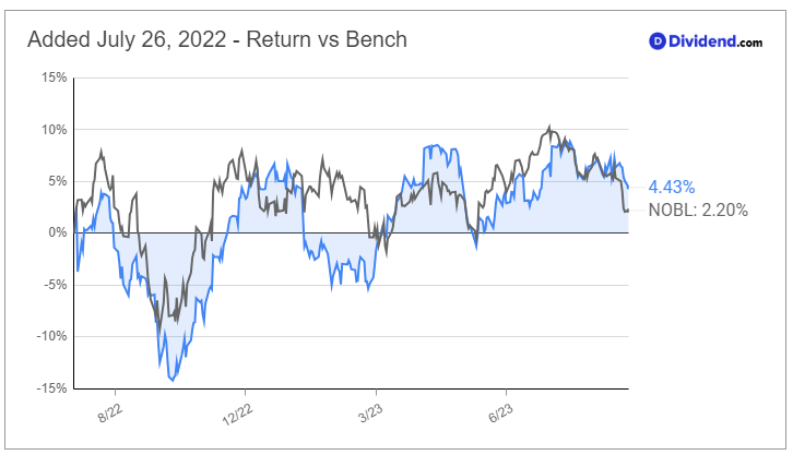 bds Sep 27 since added