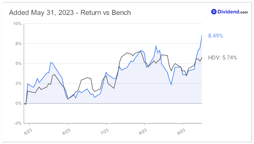 2023_09_06_sun_hys_since_added_chart