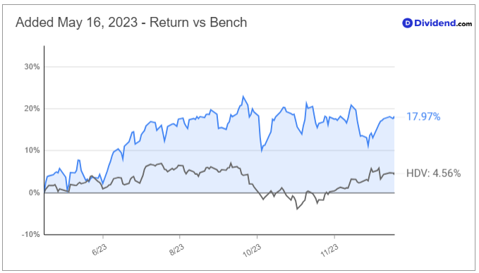 2024_01_03_pagp_hys_since_added_chart