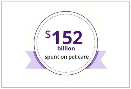 Americans spent $152 billion on pet care in 2024 (APPA)