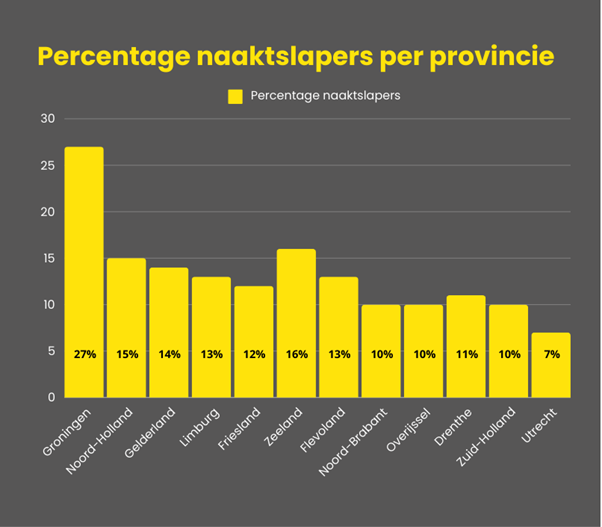 Naakt slapen grafiek 2