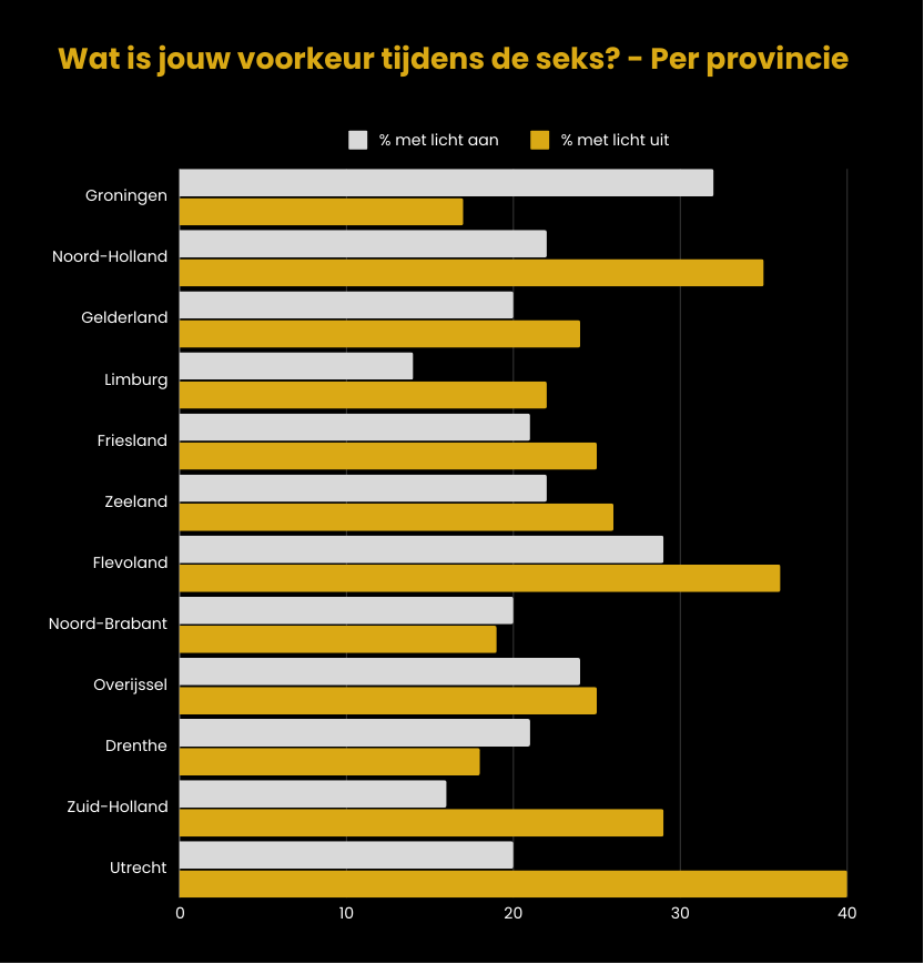 Wat is jouw voorkeur tijdens de seks? - Per provincie