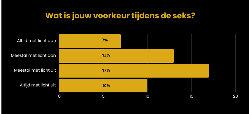 Wat is jouw voorkeur tijdens de seks?