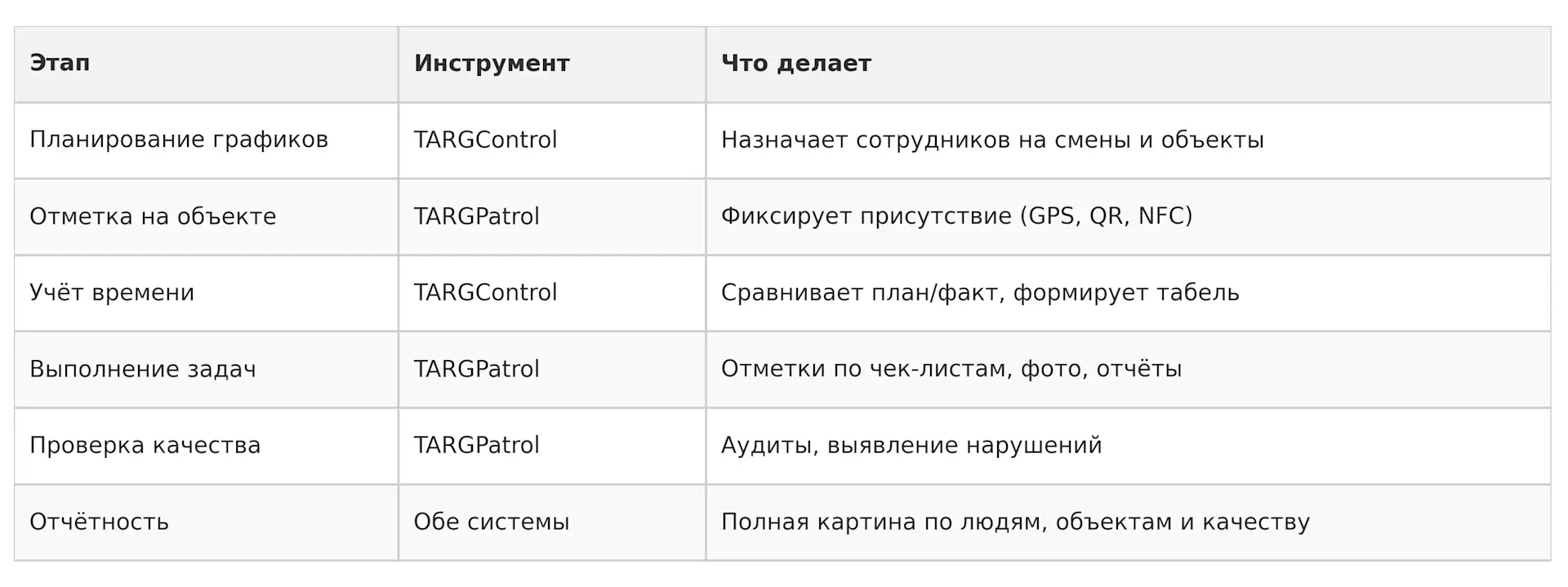 TARGPatrol для аудита клининга