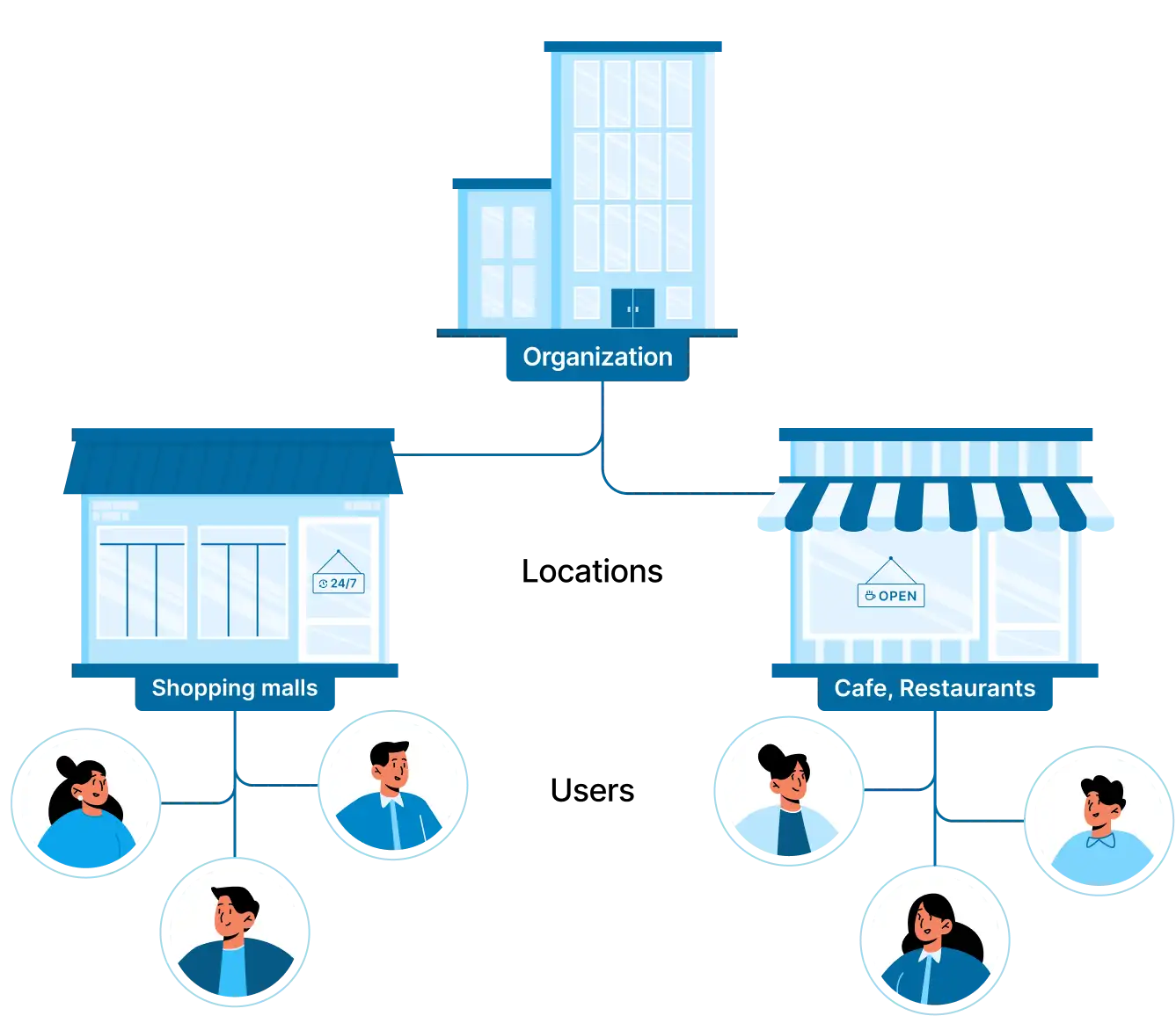 Structure of Organizations