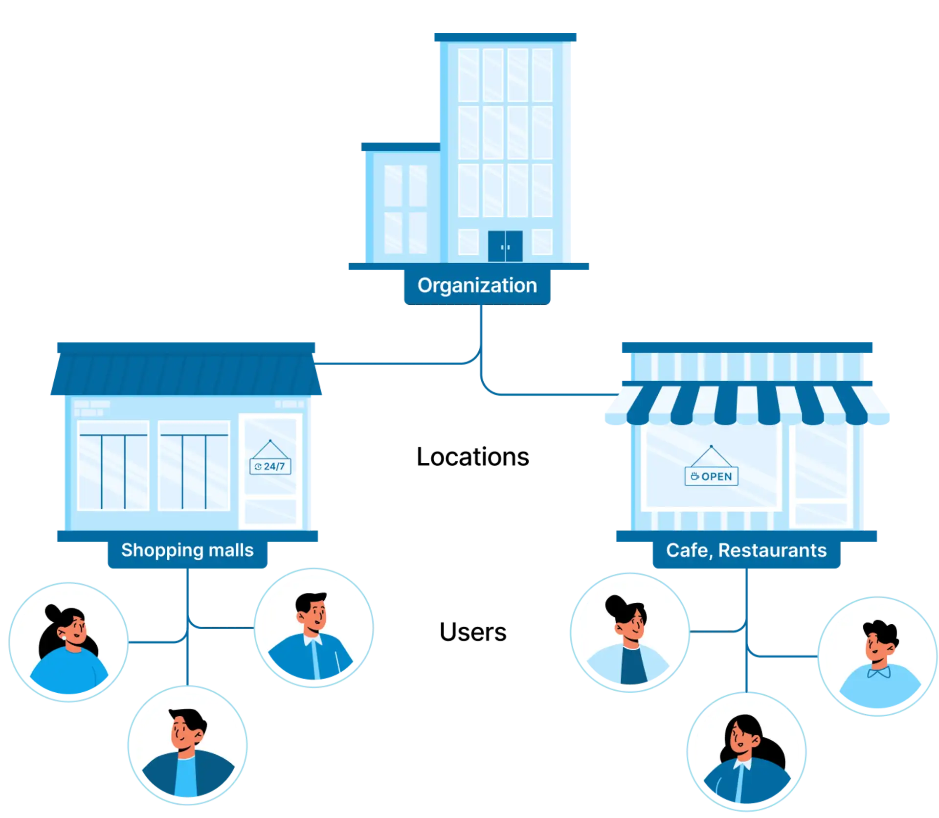 Structure of Organizations