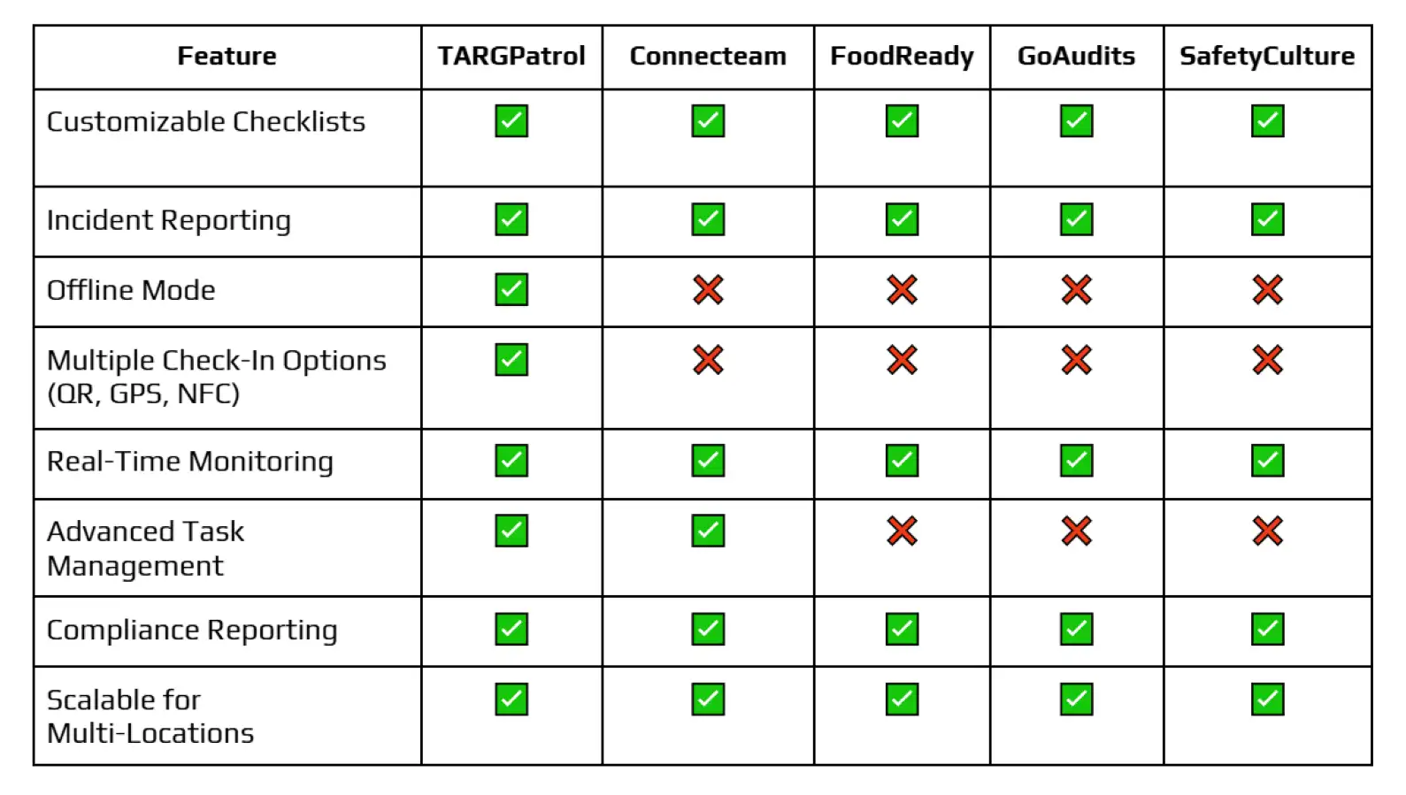 Feature Comparison of Restaurant Checklist Apps