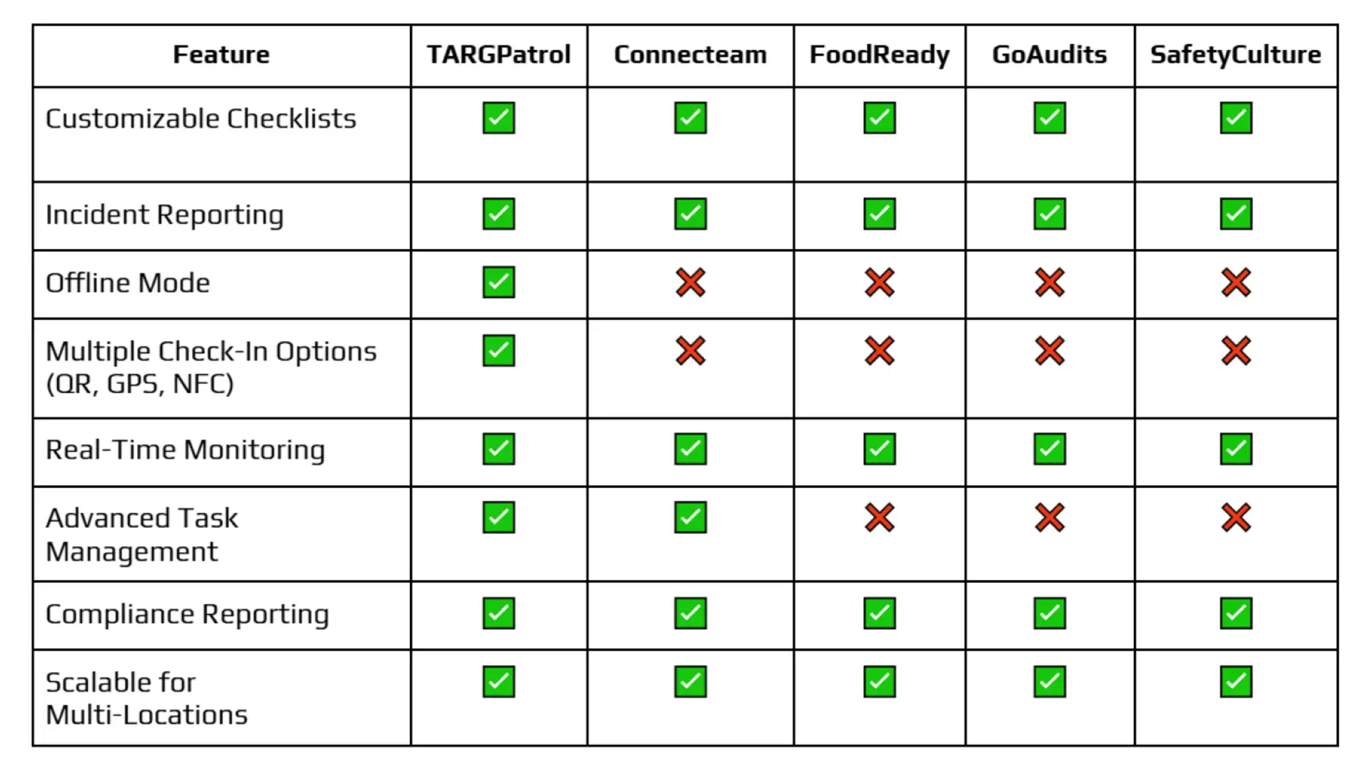 Feature Comparison of Restaurant Checklist Apps