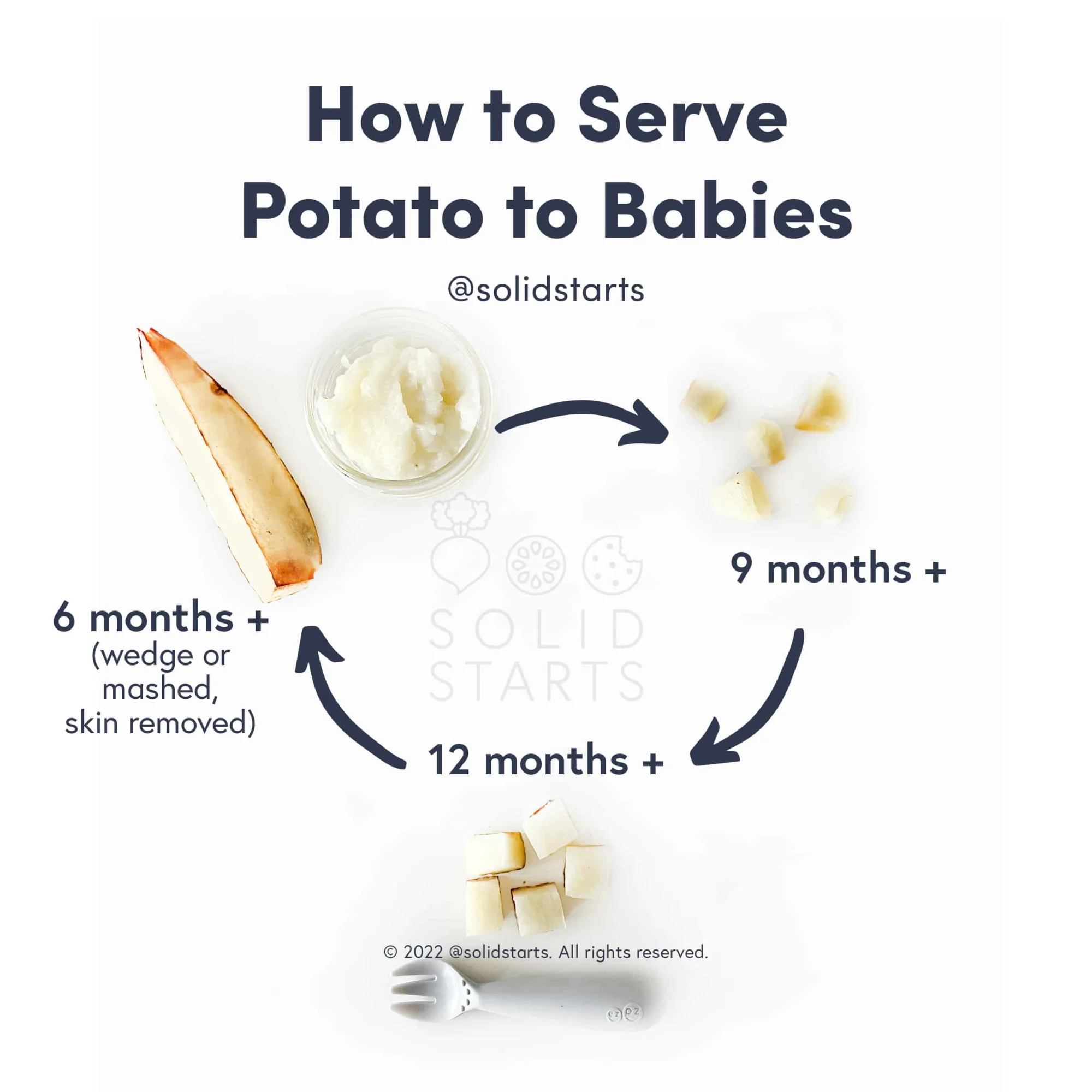 an infographic with the header "how to serve potato to babies": cooked wedges for babies 6 months+, cooked bite-size pieces for 9 months+, bite-size pieces with a fork for 12 months+
