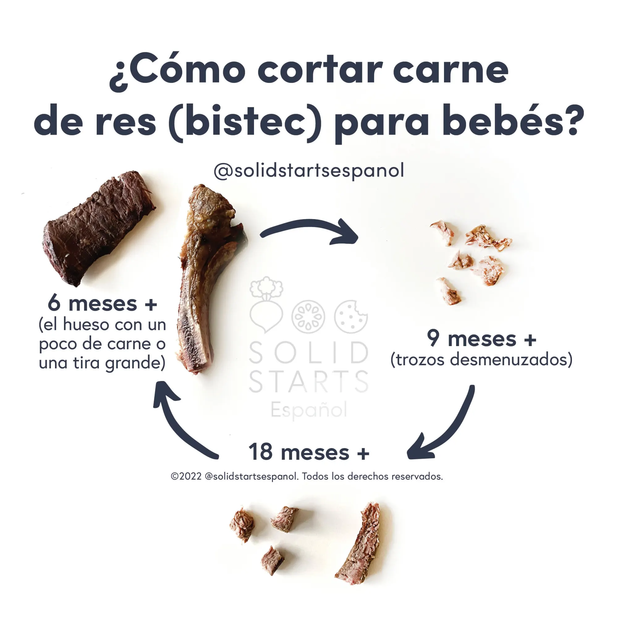 a Solid Starts infographic with the header How to Cut Steak for Babies: on the bone or large strip for 6 months+, shredded bits for 9 months+, and bite-size pieces or thin strips for 18 months+