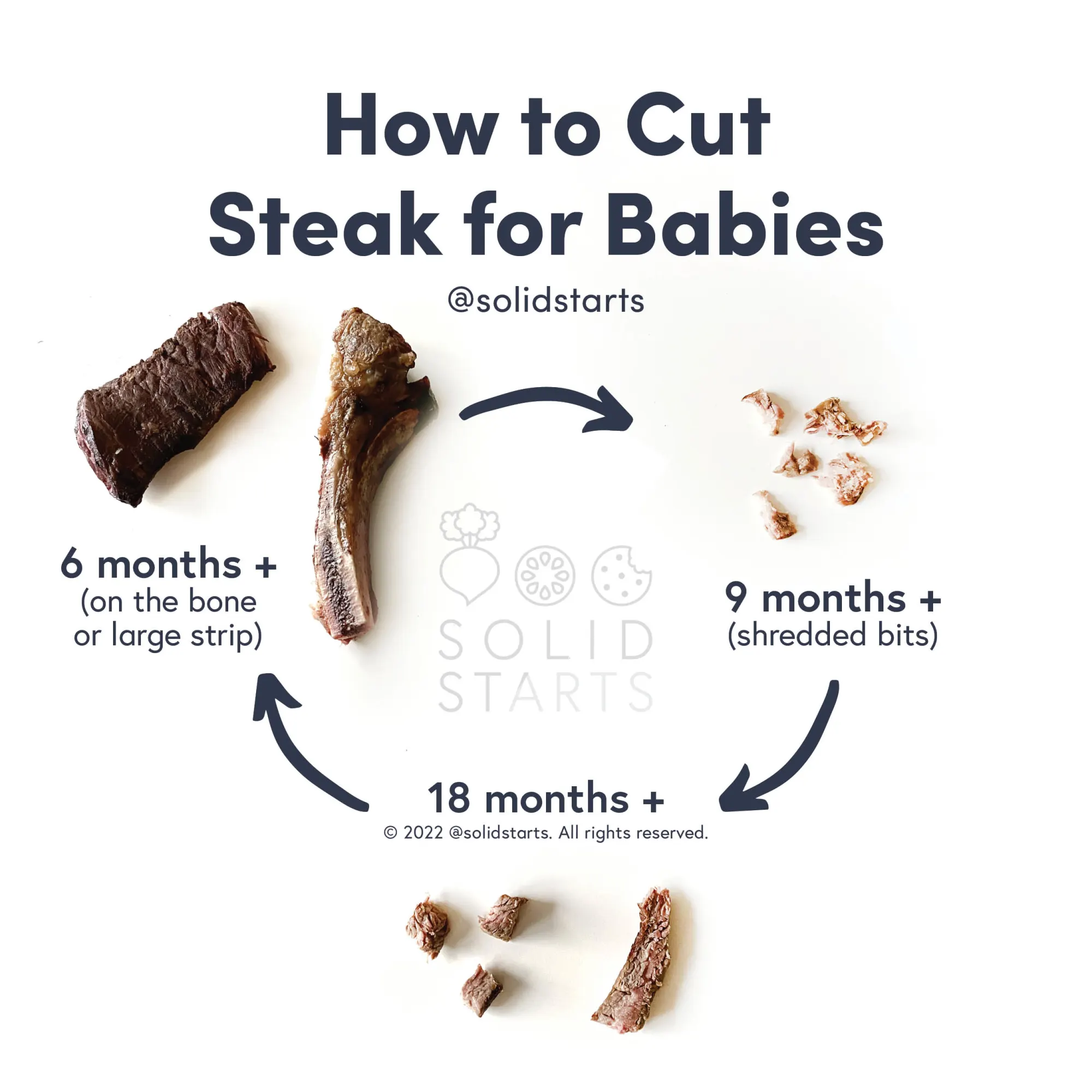 a Solid Starts infographic with the header How to Cut Steak for Babies: on the bone or large strip for 6 months+, shredded bits for 9 months+, and bite-size pieces or thin strips for 18 months+