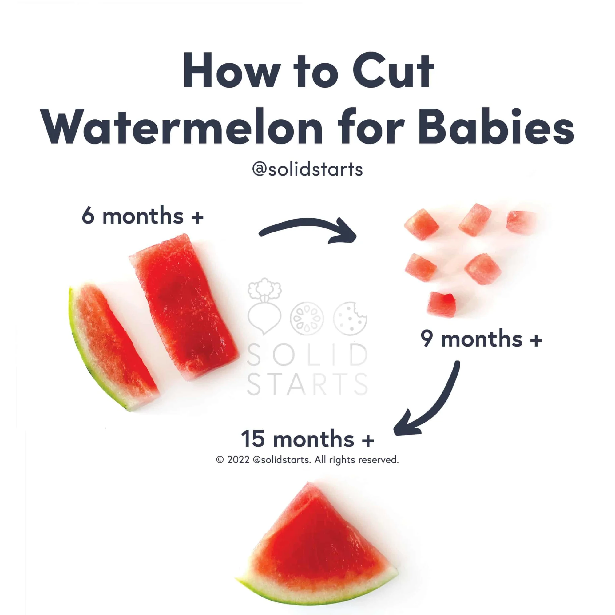 an infographic showing how to cut watermelon by age: a rind teether or small rectangle of the flesh for babies 6 months+, bite-sized pieces for 9 months+, a triangular wedge with rind on for 15 months+