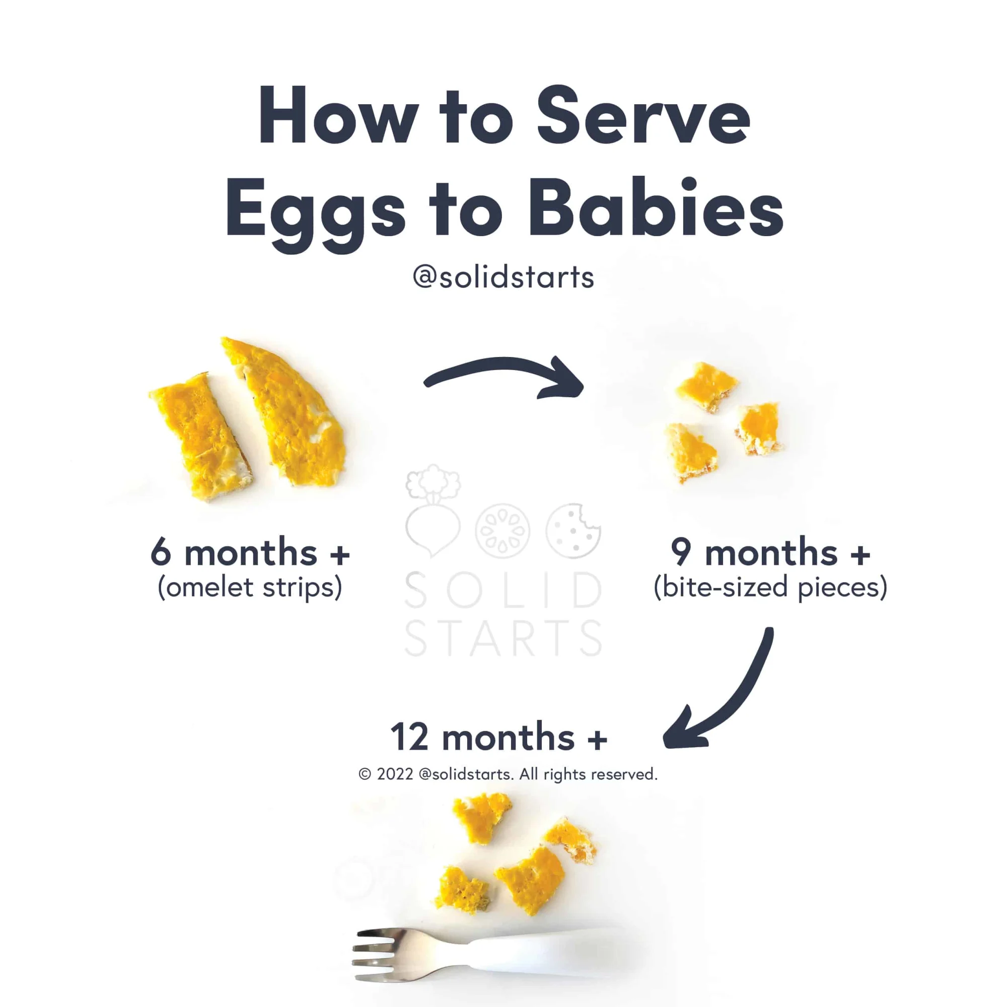 an infographic with the header "how to serve eggs to babies": omelet strips for 6 mos+, bite-sized pieces for 9 mos+, with a fork for 12 mos+