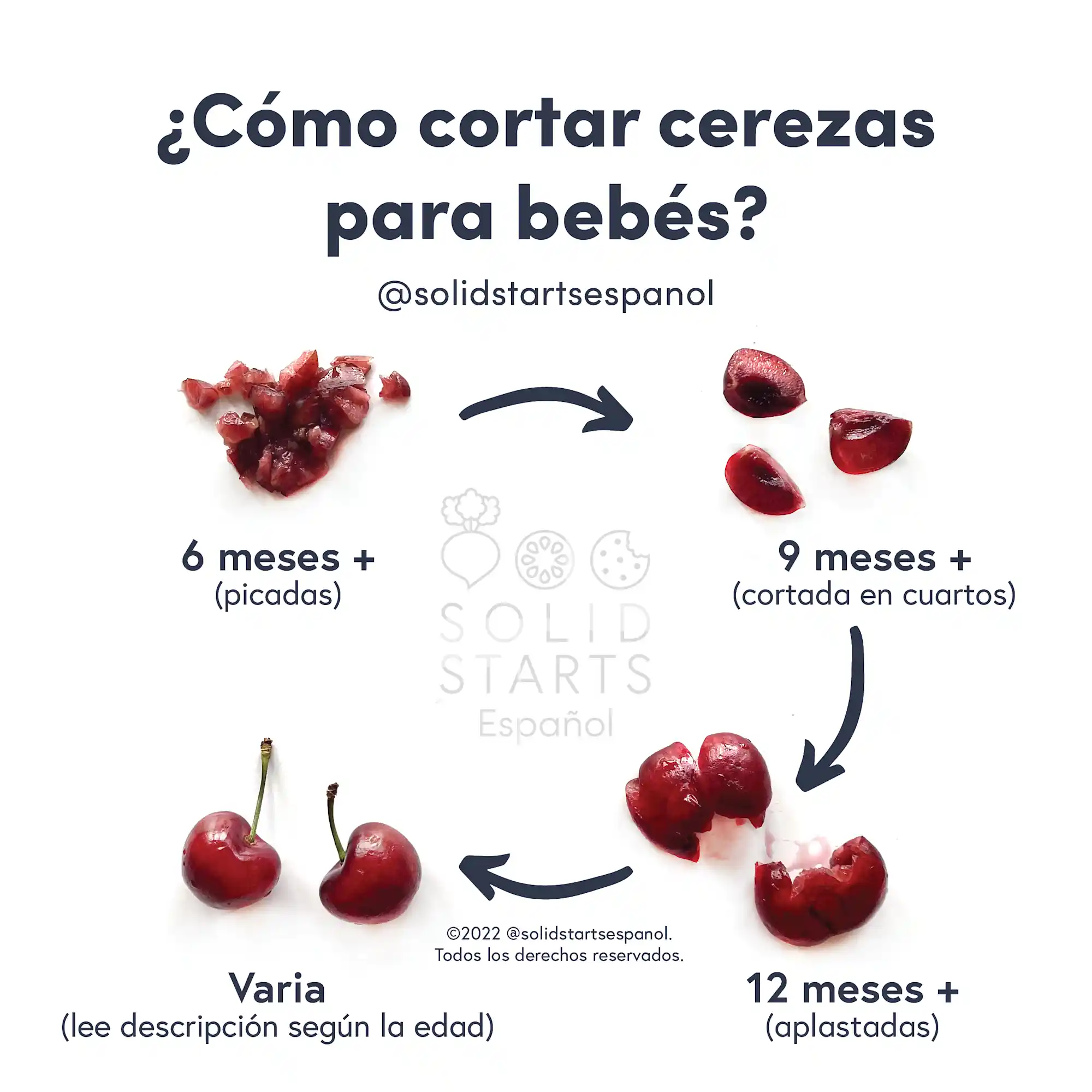 a Solid Starts infographic showing how to cut cherries by age: minced for 6 months+, quartered for 9 months+, flattened, pitted for 12 months+ and varies for whole