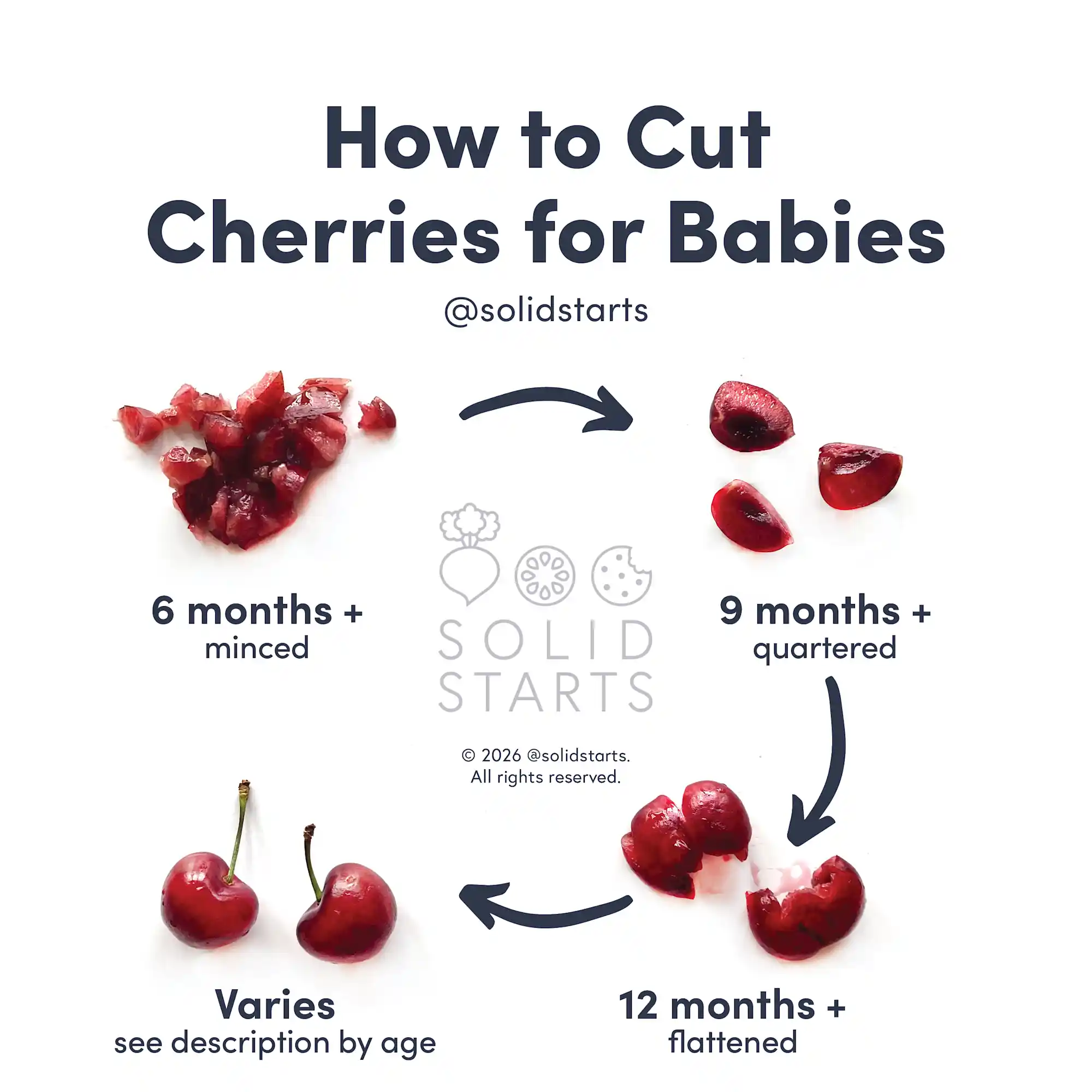 a Solid Starts infographic showing how to cut cherries by age: minced for 6 months+, quartered for 9 months+, flattened, pitted for 12 months+ and varies for whole