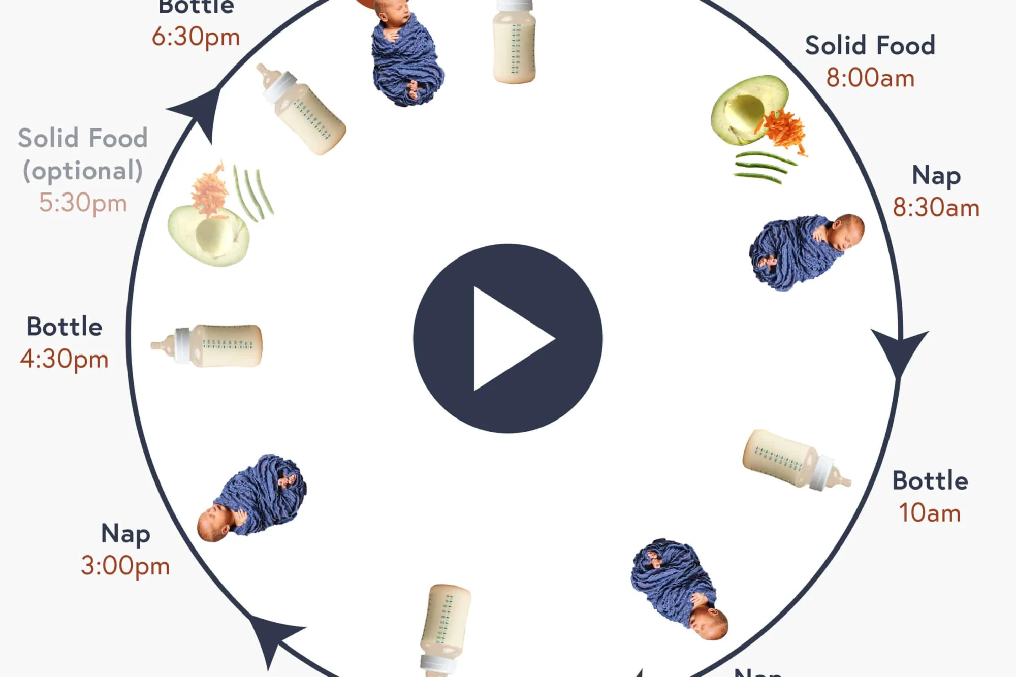 una infografía de solid starts de un círculo con flechas hacia la derecha en forma de reloj, alternando un bebé durmiendo y biberones