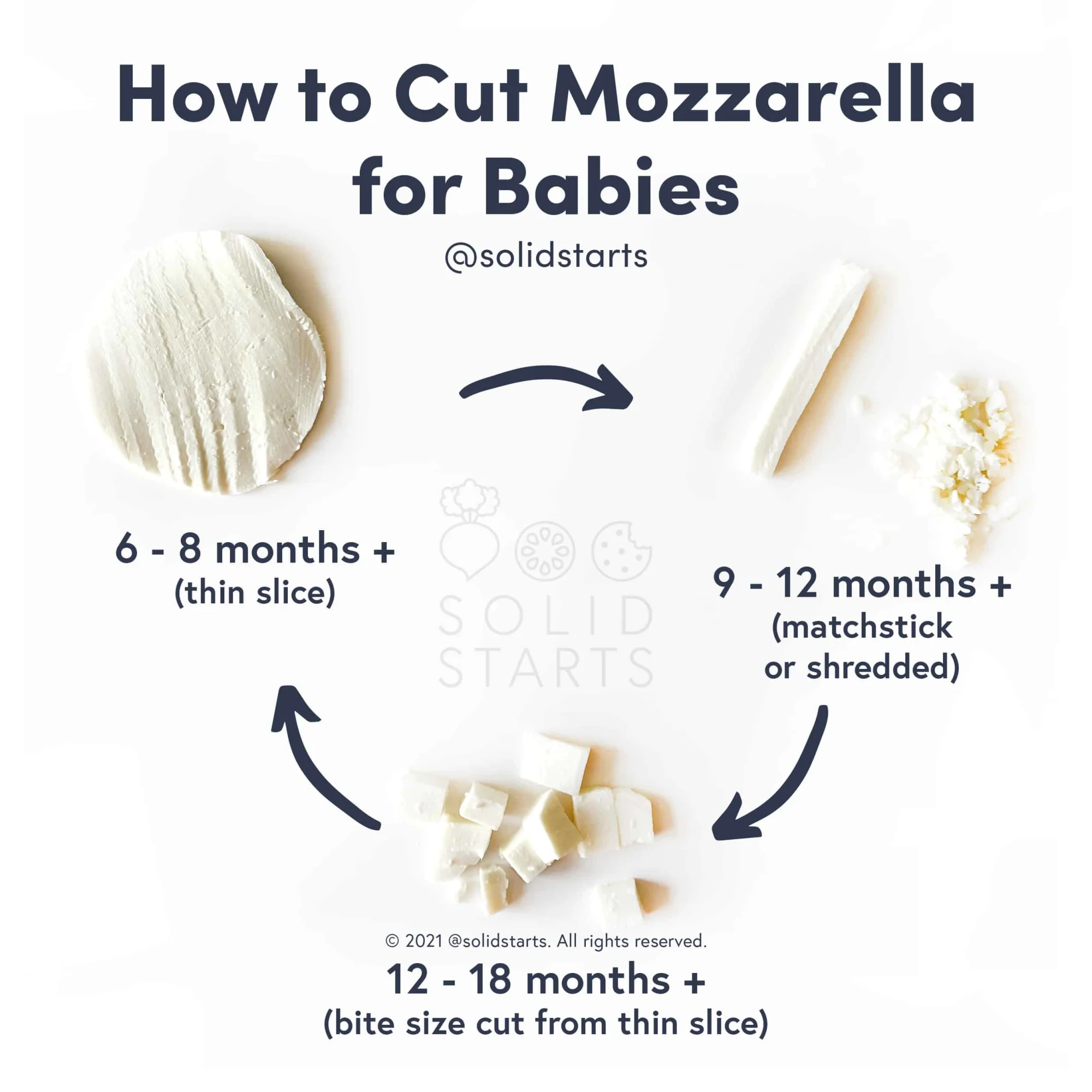 infographic titled "How to Cut Mozzarella for Babies," showing images of mozzarella cheese cut for different age ranges. Thin slices for 6-8 months+, shredded or matchstick sized pieces for 9-12 months+, and bite sized pieces for 12-18 months+