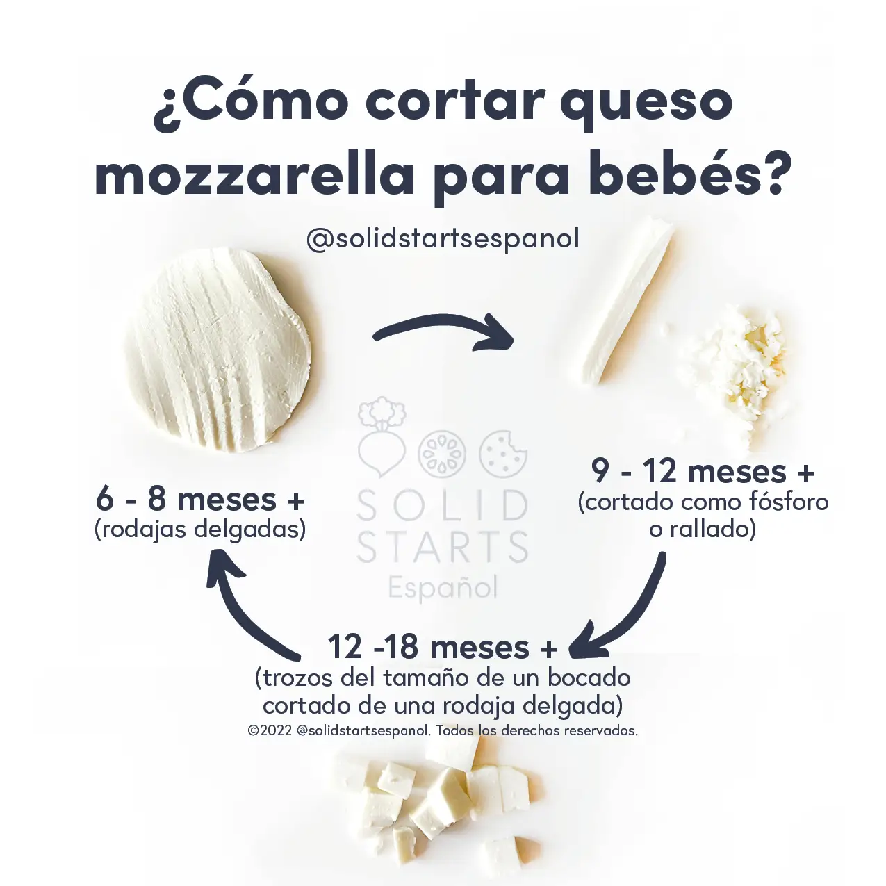 infographic titled "How to Cut Mozzarella for Babies," showing images of mozzarella cheese cut for different age ranges. Thin slices for 6-8 months+, shredded or matchstick sized pieces for 9-12 months+, and bite sized pieces for 12-18 months+