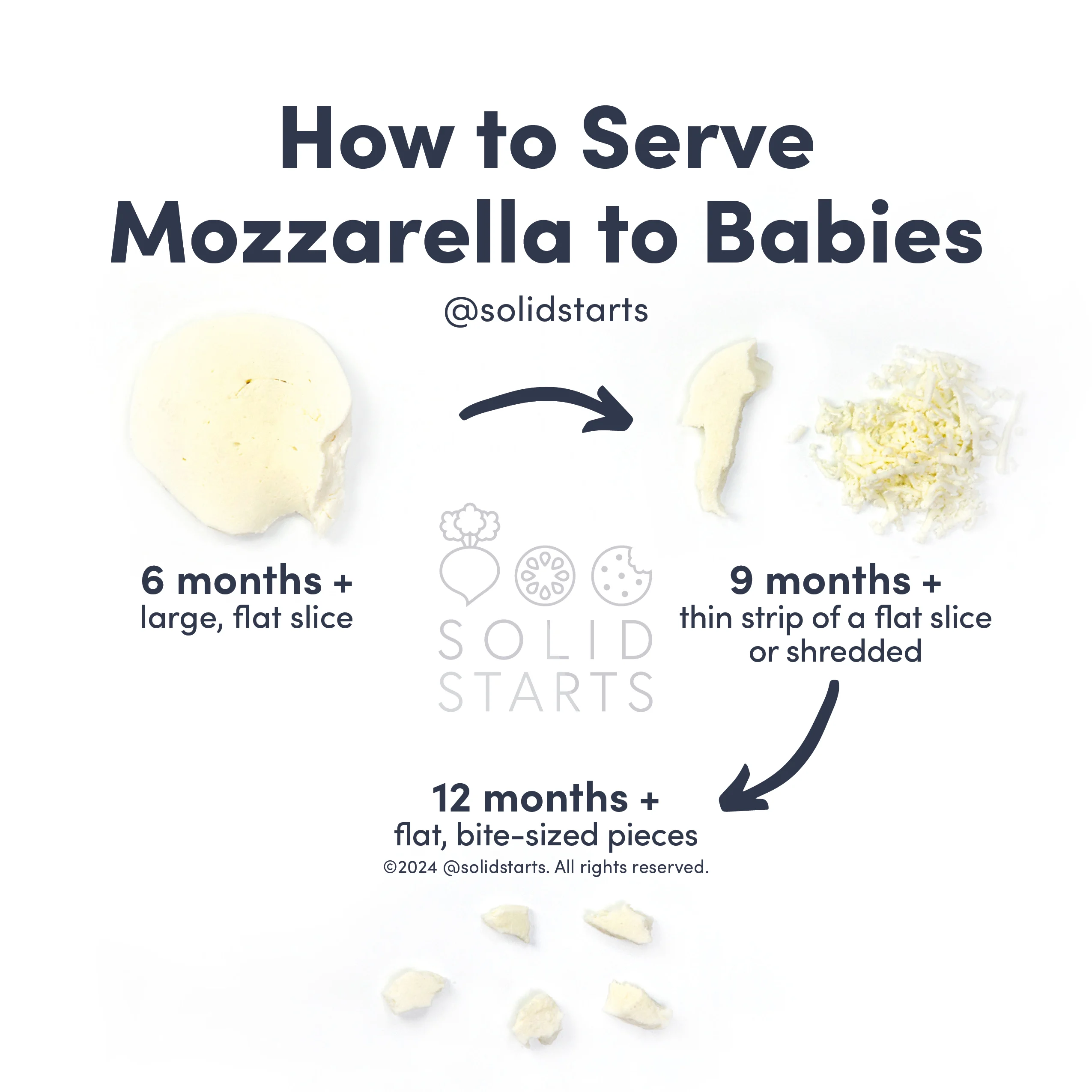 infographic titled "How to Cut Mozzarella for Babies," showing images of mozzarella cheese cut for different age ranges. Thin slices for 6-8 months+, shredded or matchstick sized pieces for 9-12 months+, and bite sized pieces for 12-18 months+