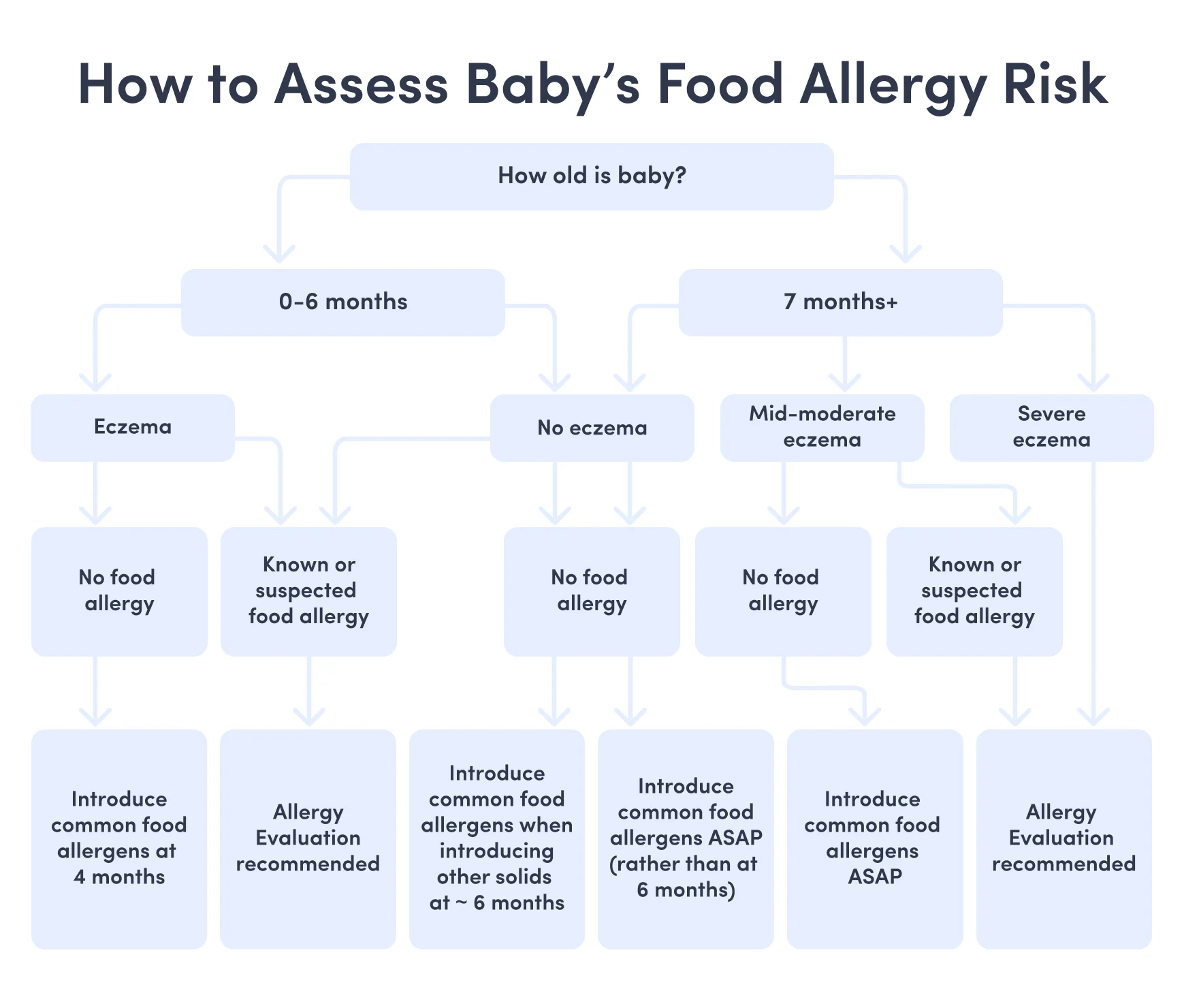 Flowchart on assessing baby's food allergy risk by age and eczema presence. Guides parents to either introduce common allergens early or seek an allergy evaluation based on baby's age and eczema severity.