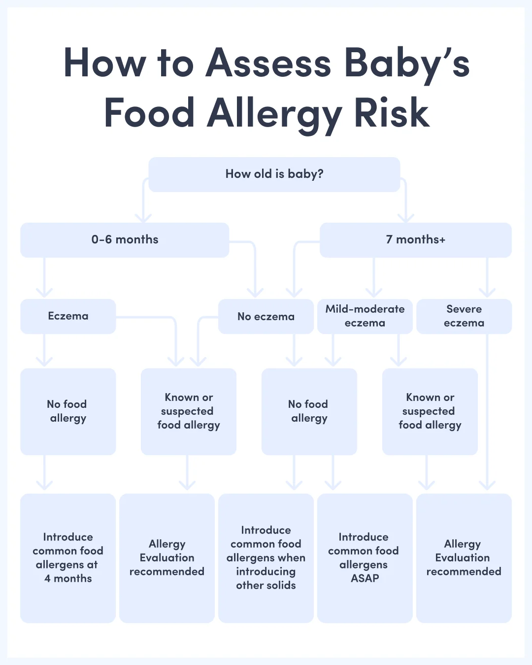 Flowchart on assessing baby's food allergy risk. Guides families to either introduce common allergens early or seek an allergy evaluation based on baby's risk of food allergy.