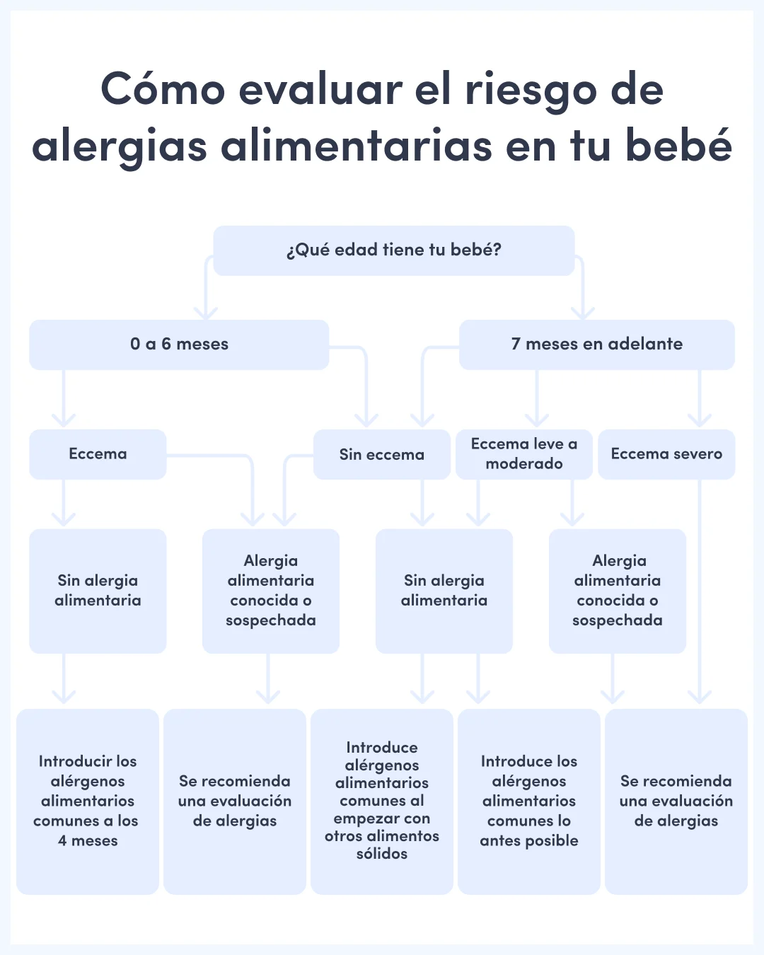 Un gráfico sobre la evaluación del riesgo de alergias alimentarias de tu bebé. Guía a las familias para introducir alérgenos comunes de manera temprana o buscar una evaluación de alergias según el riesgo de alergias alimentarias de tu bebé.