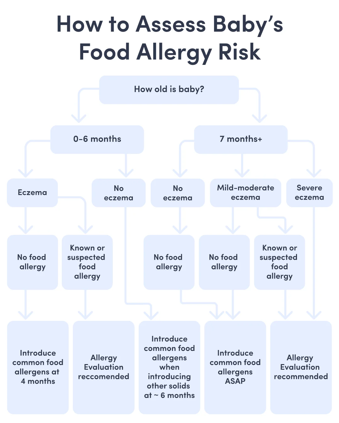Flowchart on assessing baby's food allergy risk by age and eczema presence. Guides parents to either introduce common allergens early or seek an allergy evaluation based on baby's age and eczema severity.
