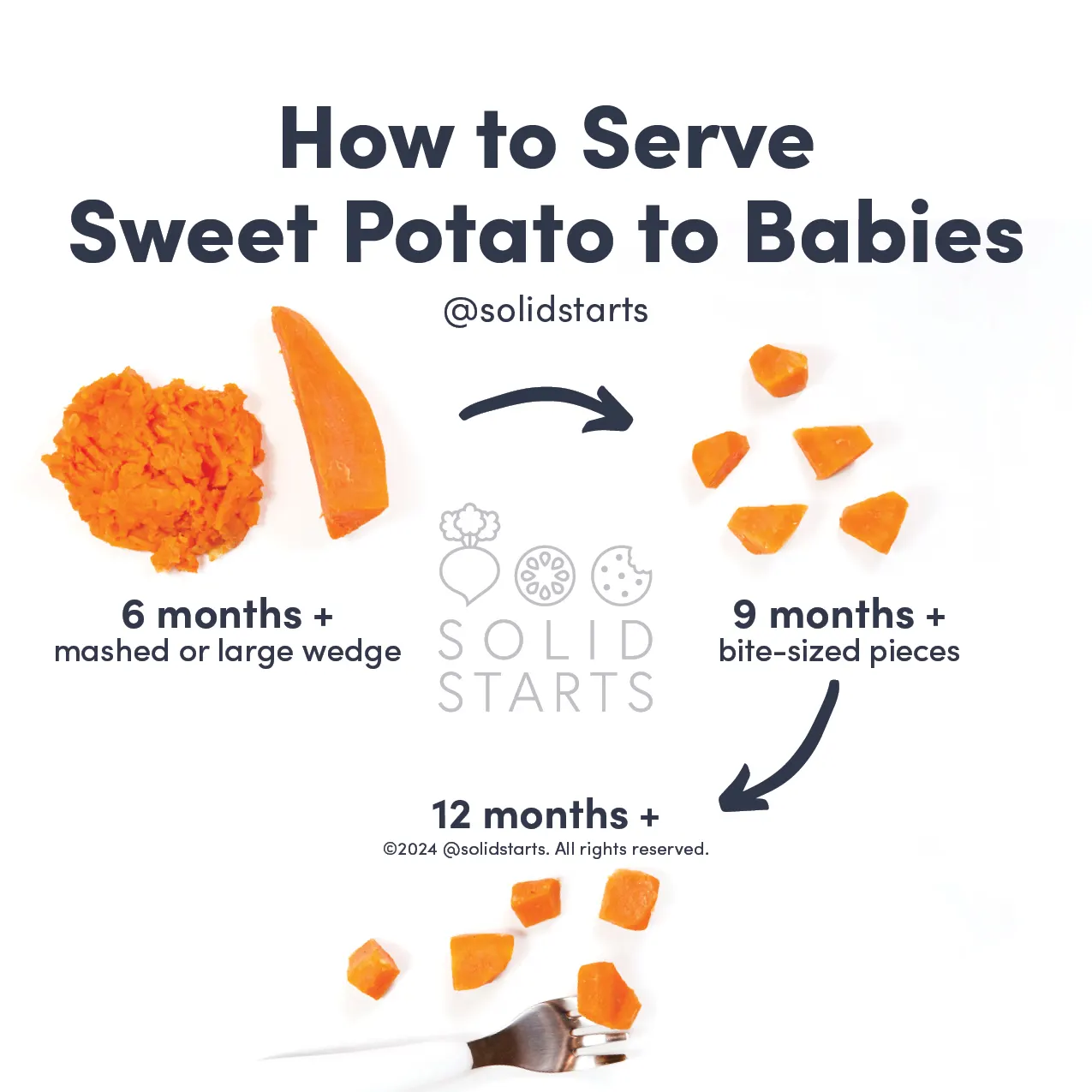 an infographic with the header "how to cut sweet potato for babies": long, thin cooked strips for babies 6 months+, small, bite-sized cooked pieces for babies 9 months +