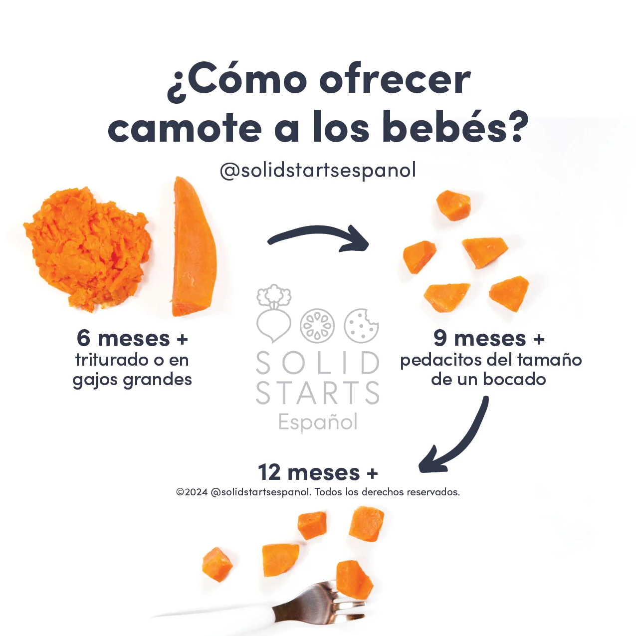 an infographic with the header "how to cut sweet potato for babies": long, thin cooked strips for babies 6 months+, small, bite-sized cooked pieces for babies 9 months +