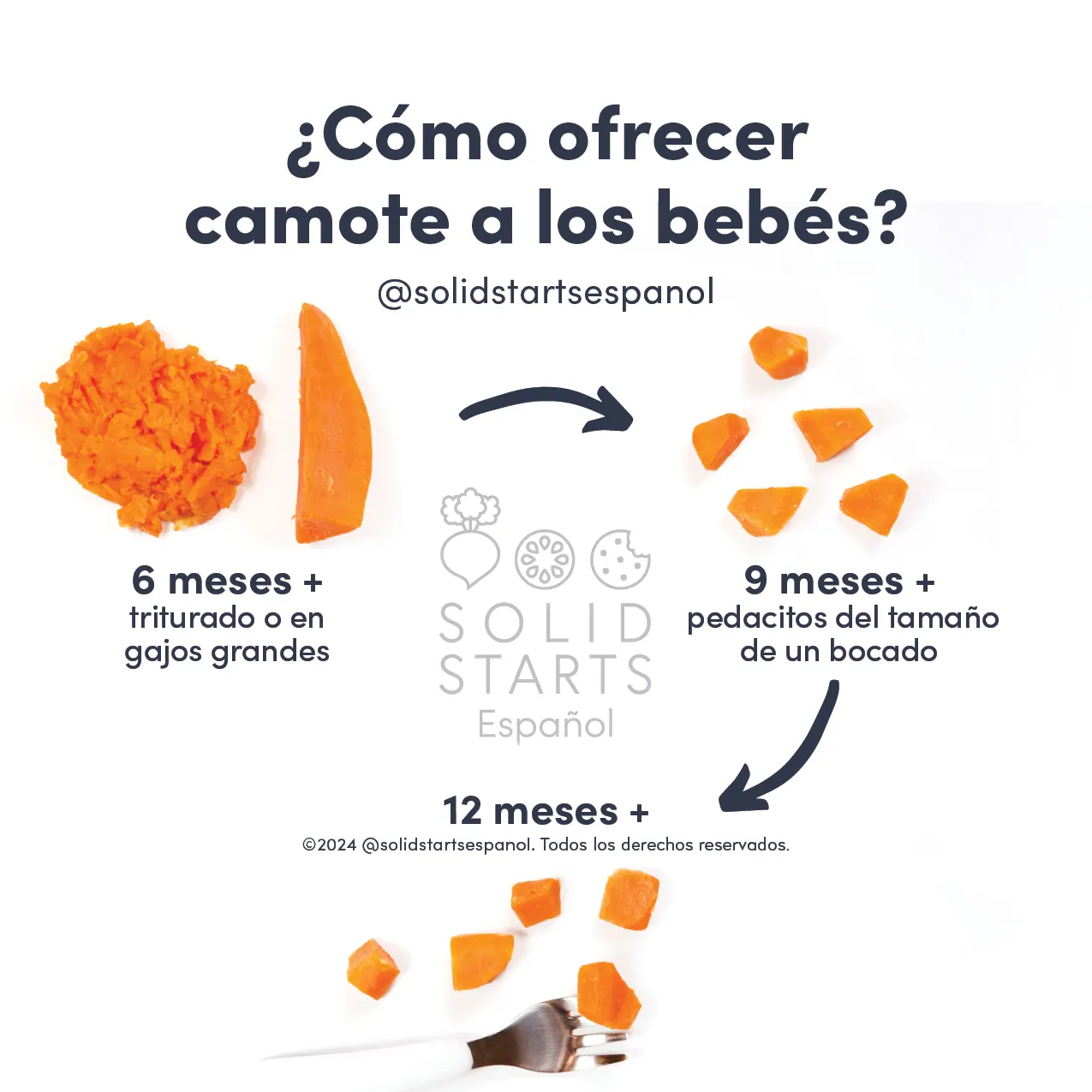 an infographic with the header "how to cut sweet potato for babies": long, thin cooked strips for babies 6 months+, small, bite-sized cooked pieces for babies 9 months +